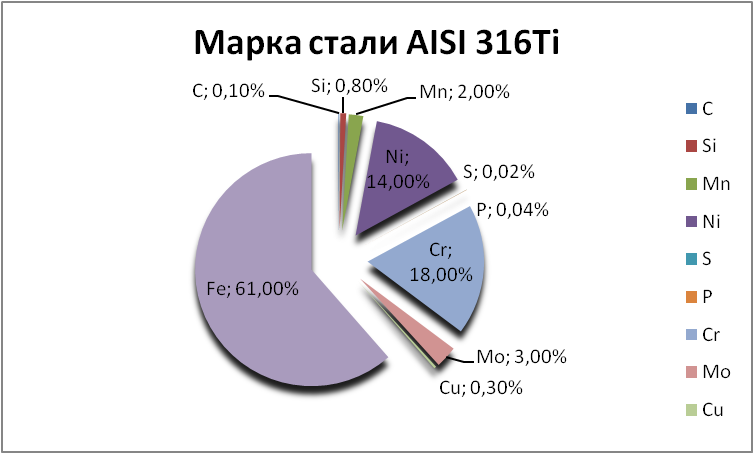  AISI 316Ti   bijsk.orgmetall.ru